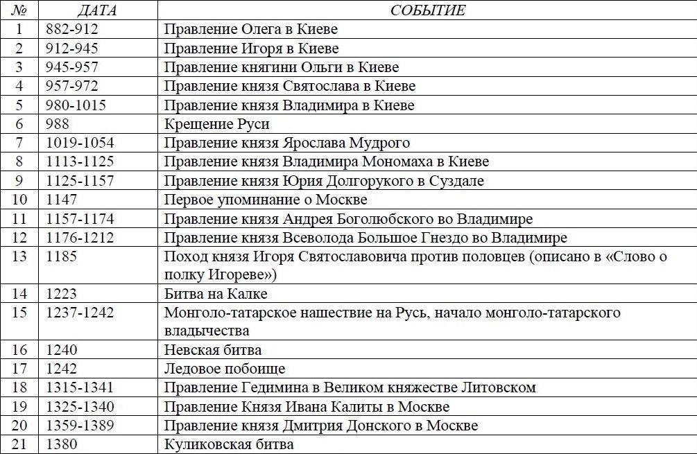 Фото 6 — Важные события в истории