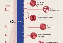 Photo of Достижения в области медицины и науки