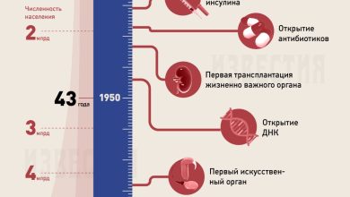 Photo of Достижения в области медицины и науки