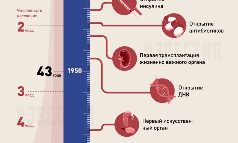 Photo of Достижения в области медицины и науки