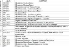 Photo of Известные даты в истории