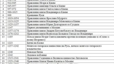 Photo of Знаменательные события в истории