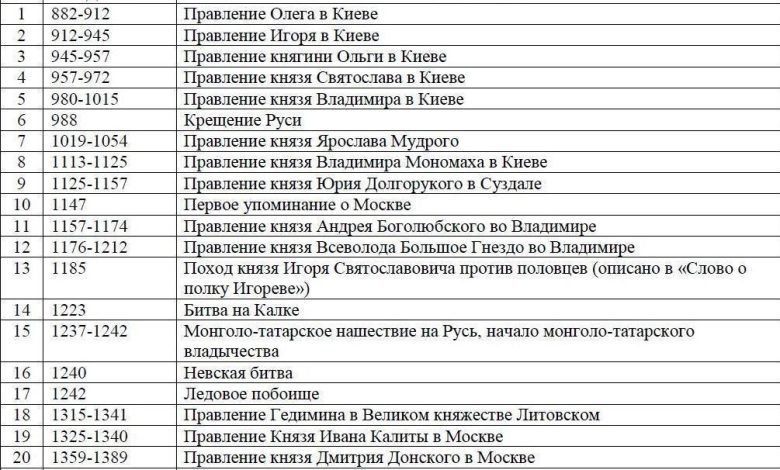 Photo of Знаменательные события в истории