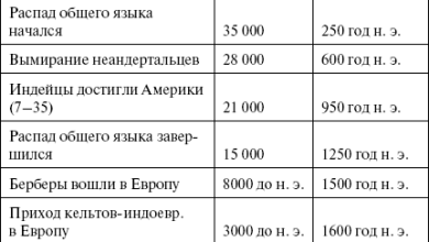 Photo of История развития человечества