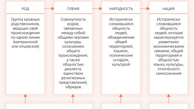 Photo of Этнические группы и их особенности